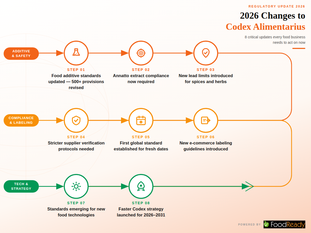 2026 changes to codex alimentarius infographic