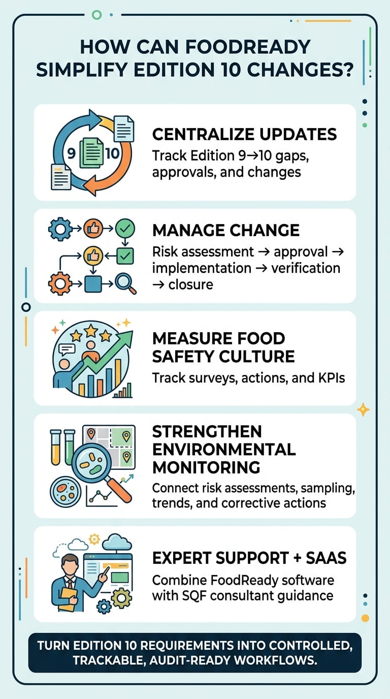 Infographic: How Can FoodReady Simplify Edition 10 Changes?