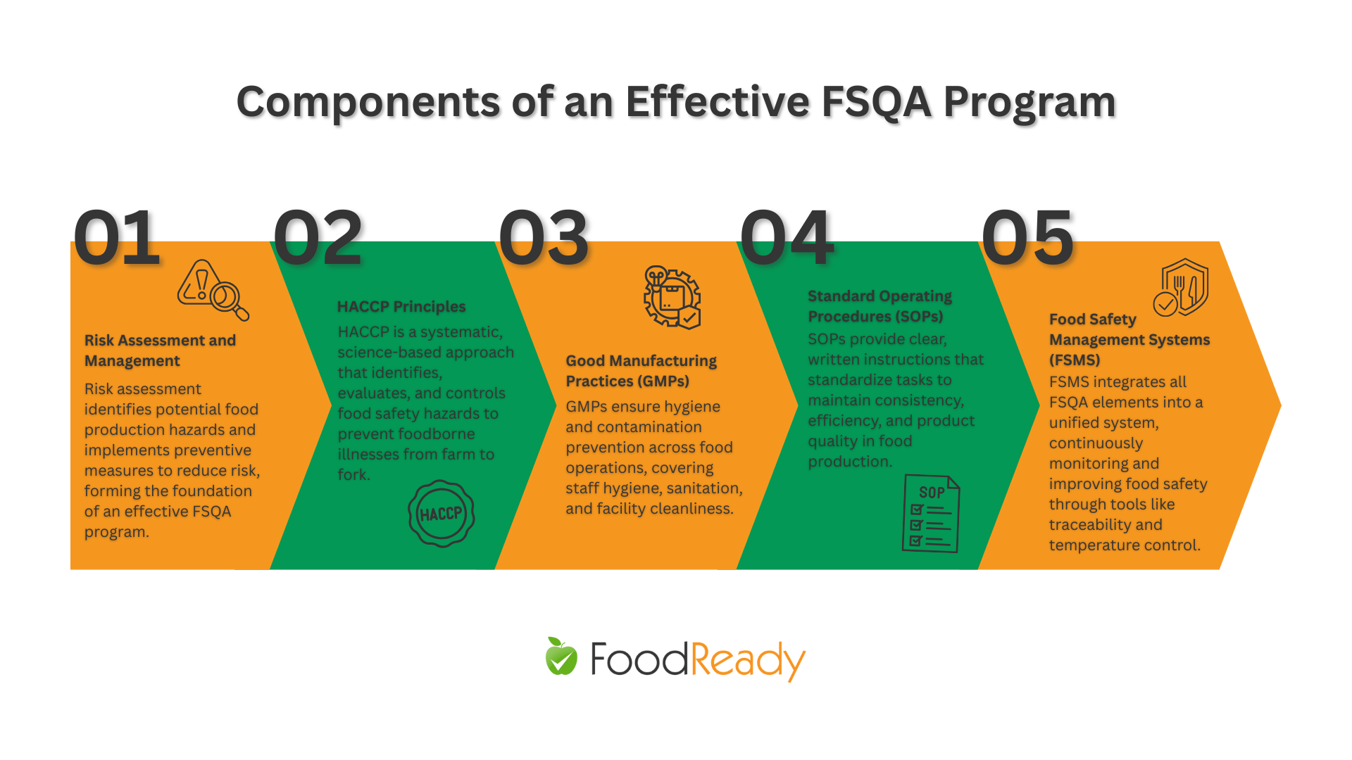 Components of an Effective FSQA Program