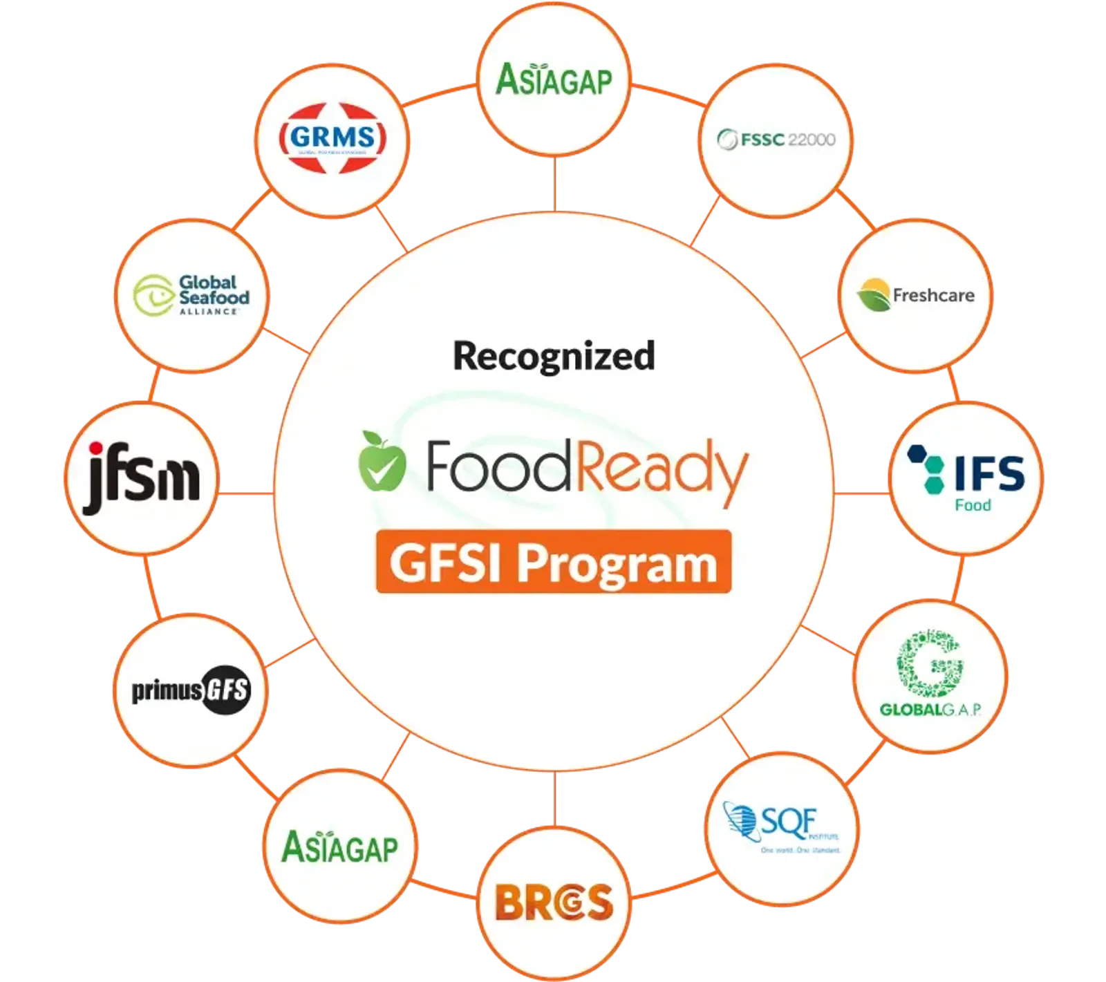 All recognized GFSI certification programs