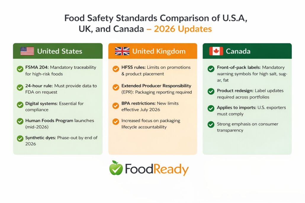 food safety standards comparisson usa uk canada 2026 updates
