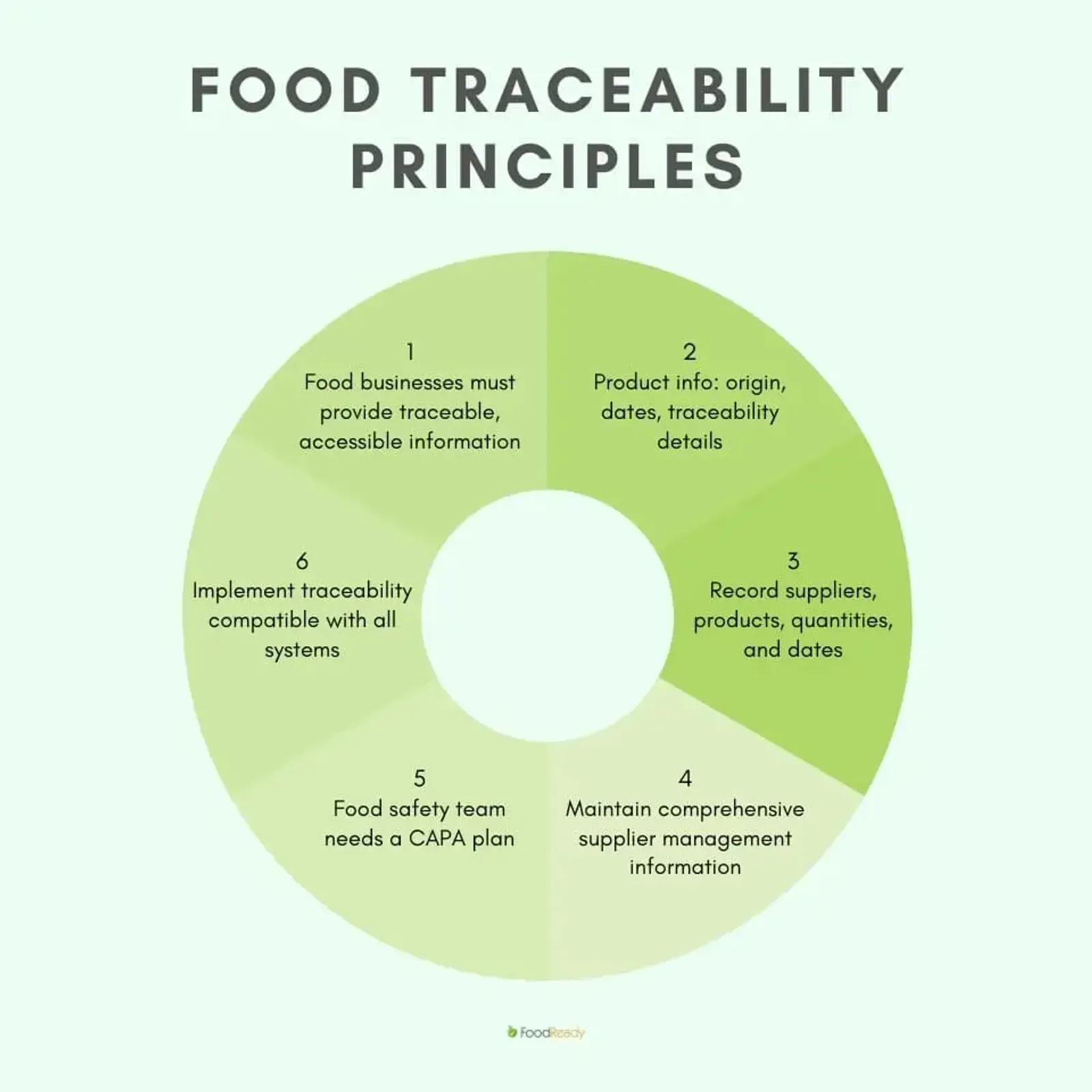 food-traceability-principles