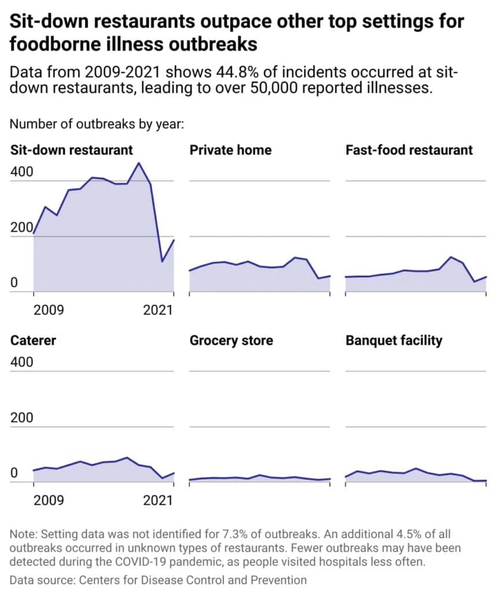 Foodborne illness outbreaks sit-down restaurants statistics graph