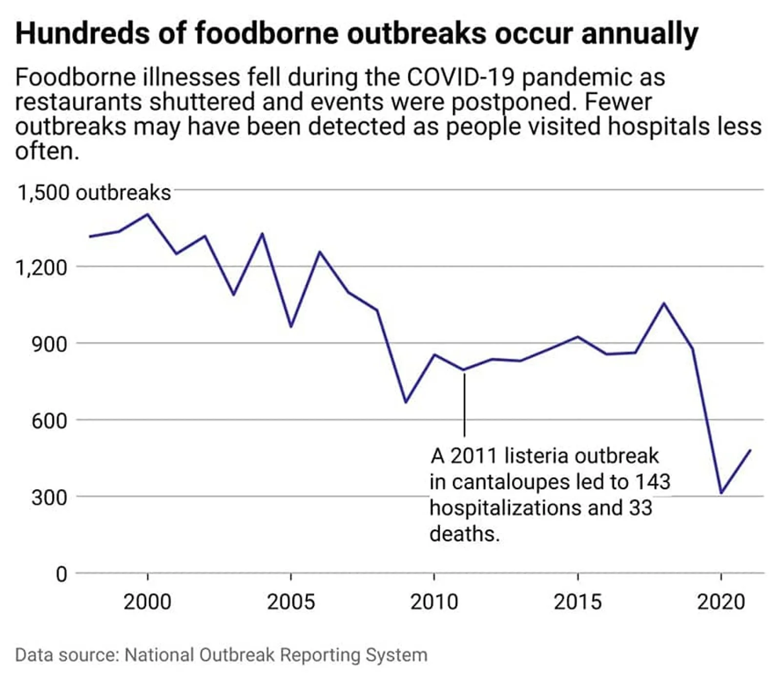 foodborne-illnesses-outbreaks-graph
