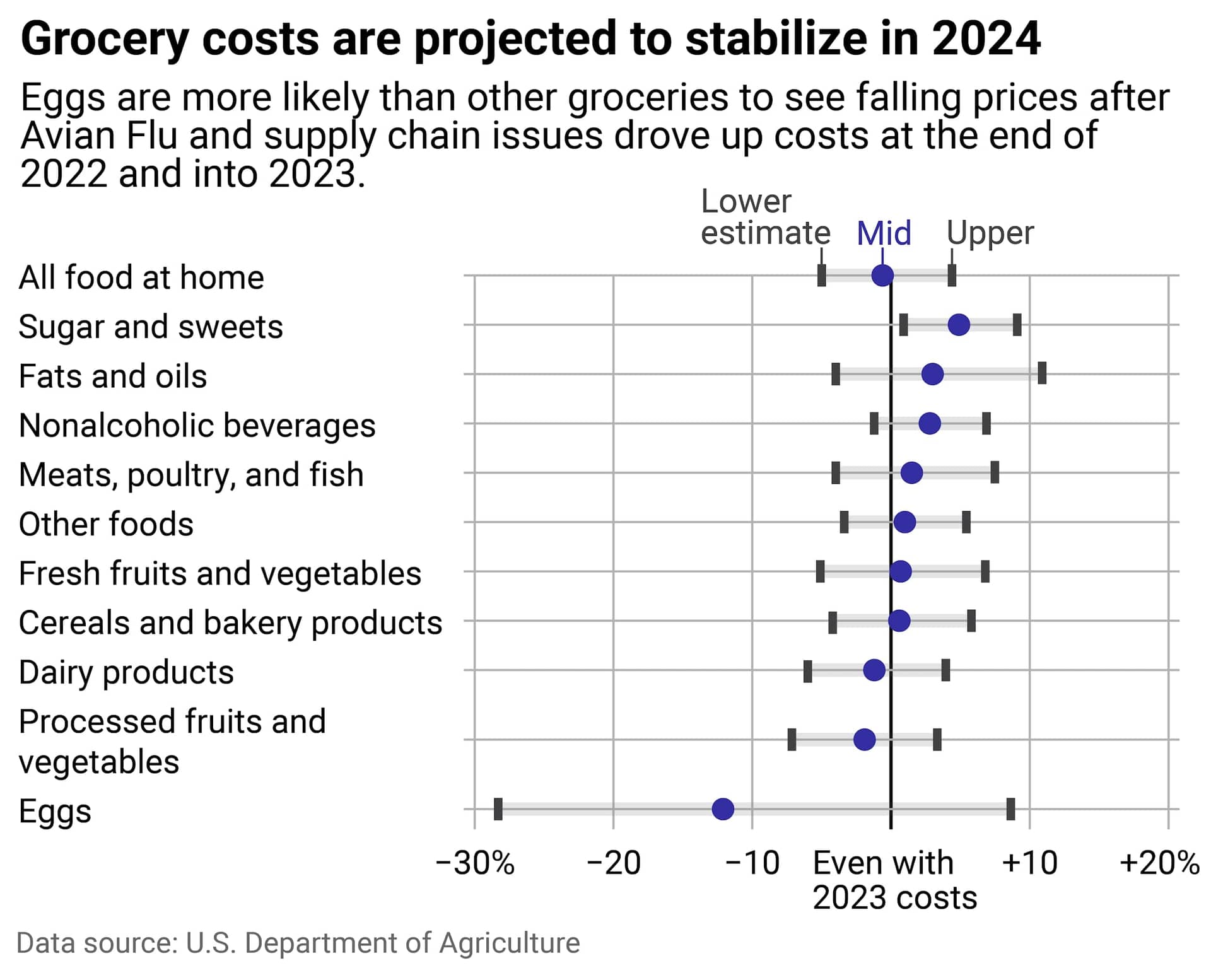 Grocery cost 2024 projection graph