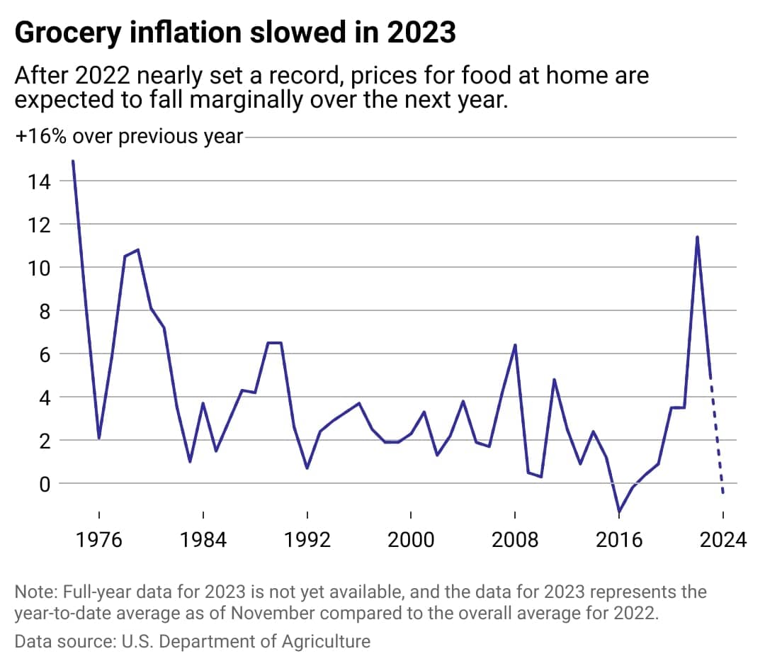 Grocery inflation graph 2024 prediction