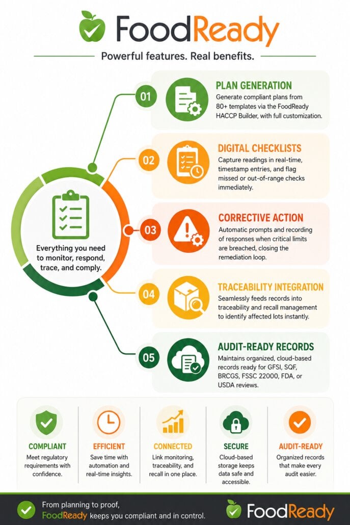 how foodready ensures compliance with haccp monitoring procedures infographic