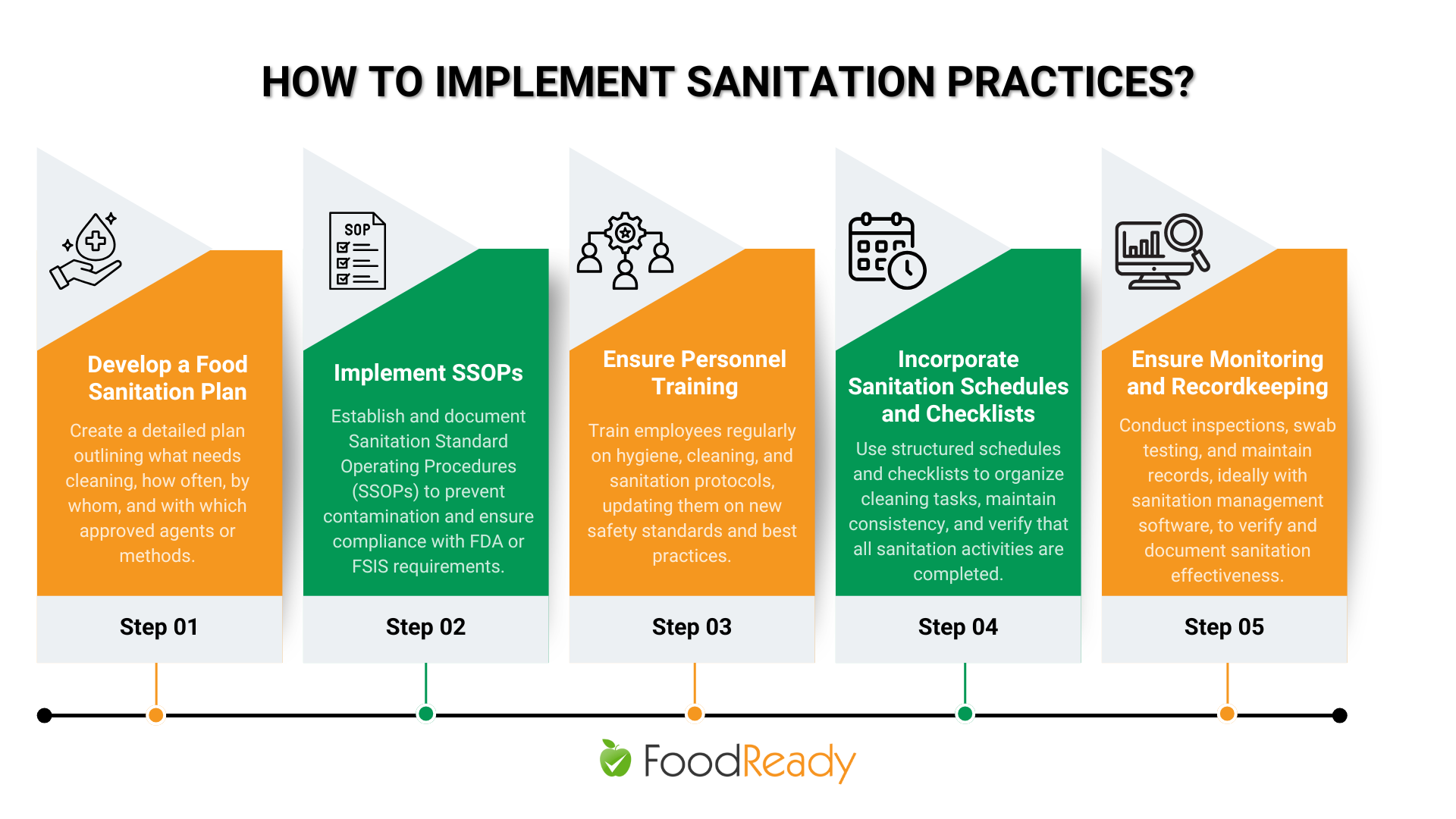 How To Implement Sanitation Practices