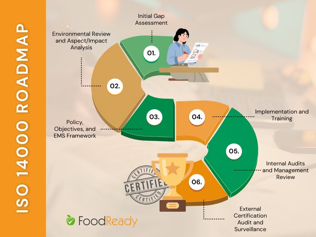 iso 14000 roadmap infographic