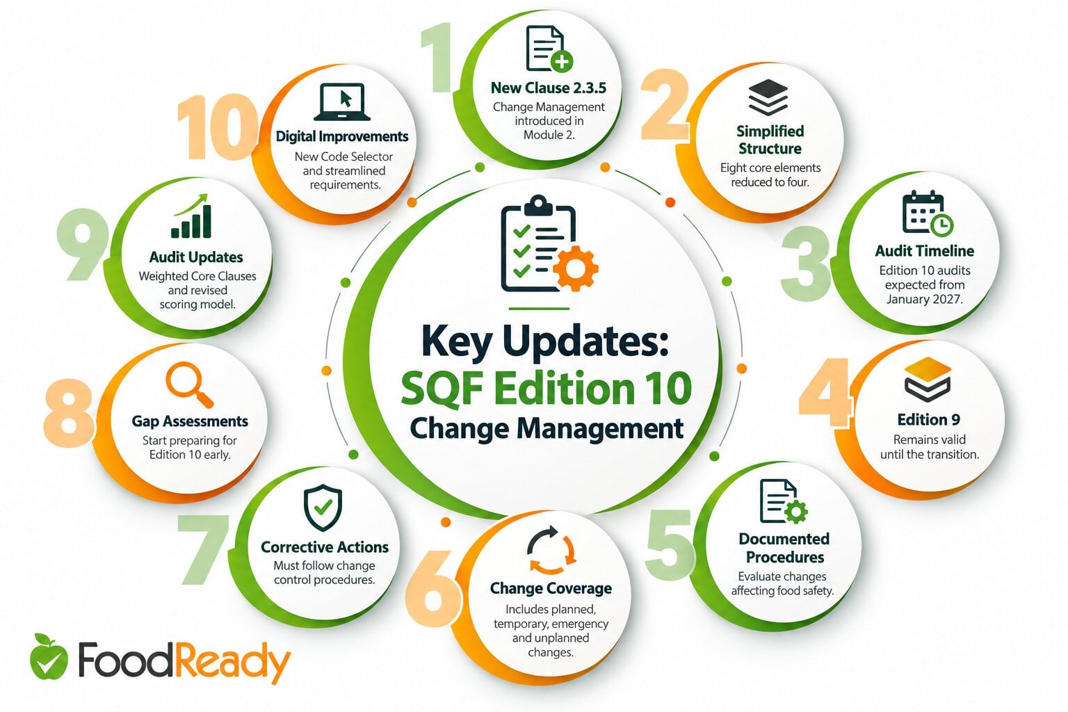 key updates sqf edition 10 change management