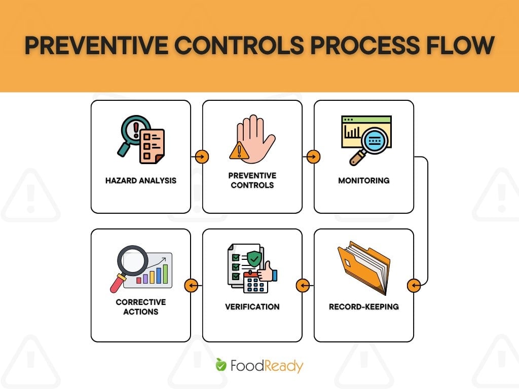 Preventive controls process flow
