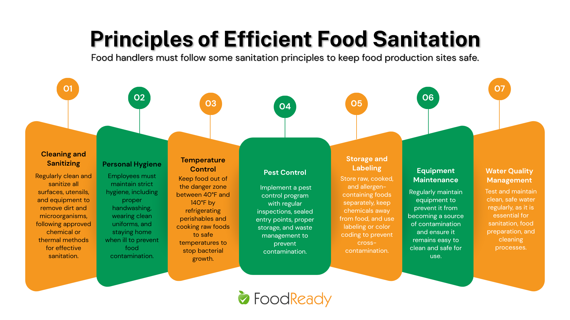 Principles of Efficient Food Sanitation (1)