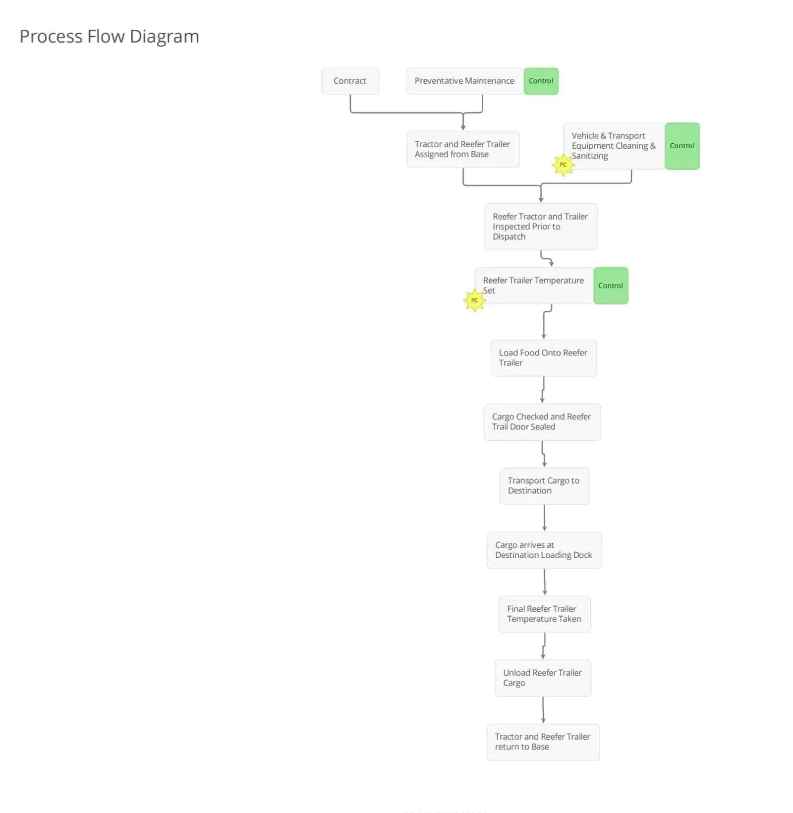 Process-Flow-Transportation