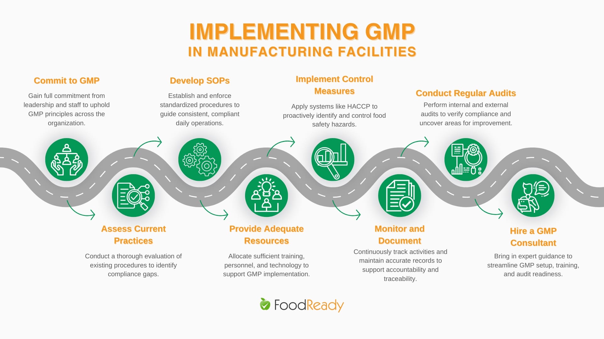 steps-implement-gmp-food-industry-checklist
