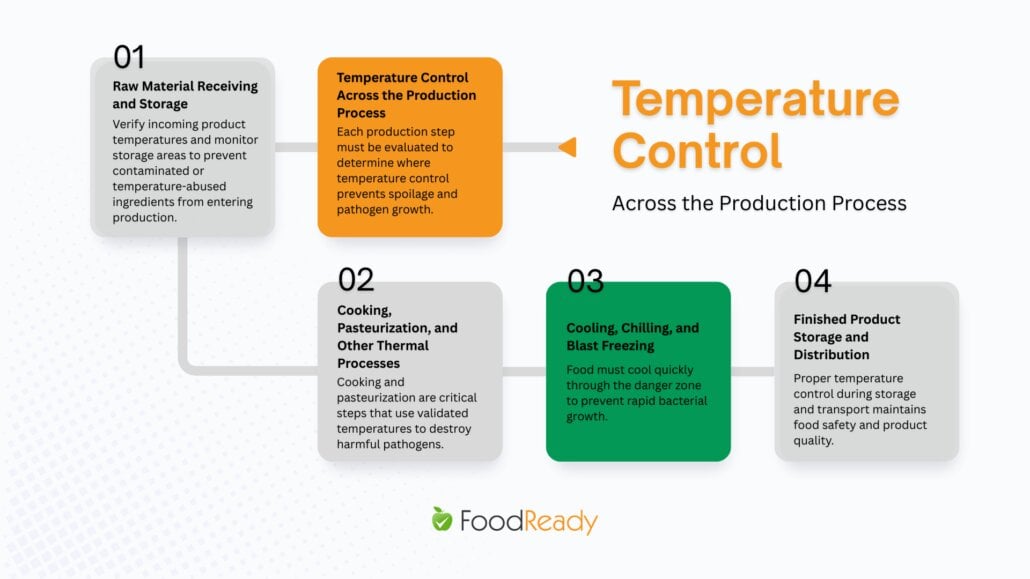 temperature control across the production process graphic