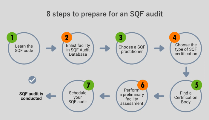 The 8 Major Steps to Prepare For An SQF Audit