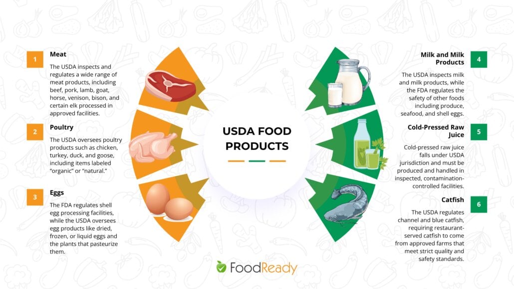 usda food products